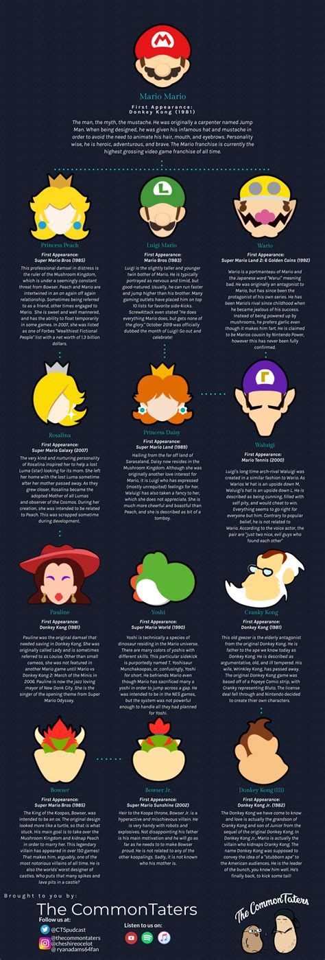 Origins of Mario Characters (Created by The CommonTaters) : r/coolguides