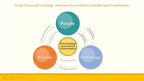 People Process And Technology Why Balance Is Essential For