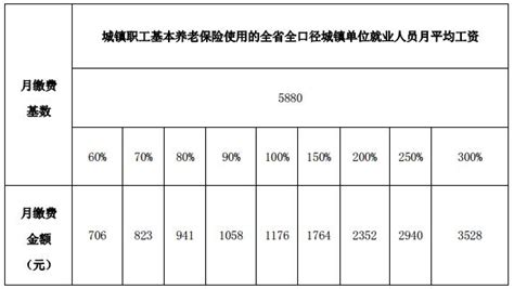 注意啦养老保险单位缴费比例社保缴费基数调整 知乎