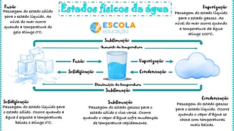 Mapa Mental Estados Físicos Da água Escola Educação