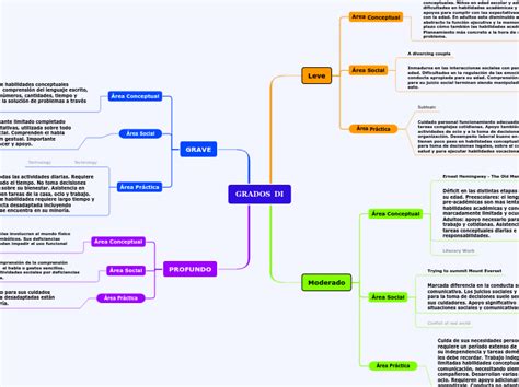 Grados Di Mind Map