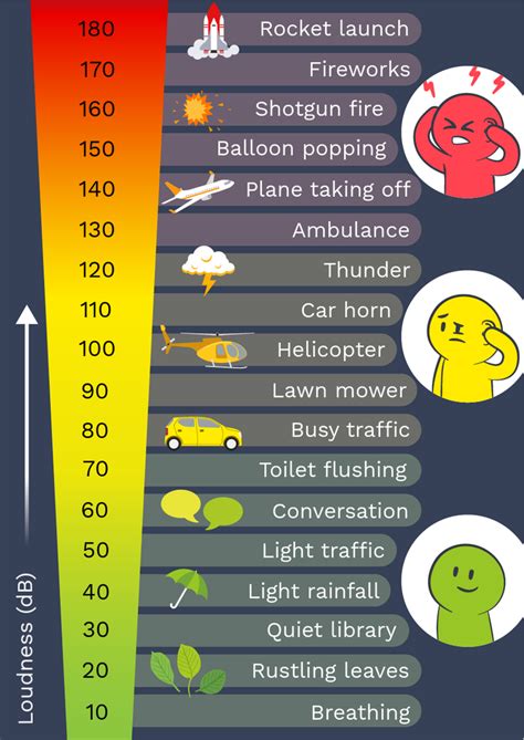 Decibel Scale