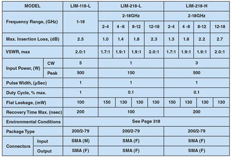 Broadband Microwave Limiters Kratos Gm Catalog