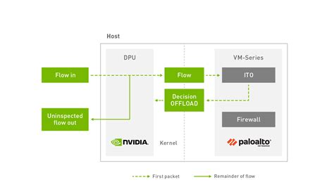 NVIDIA and Palo Alto Networks Boost Cyber Defenses with DPU ...