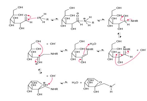 Browning of Food and its Types : Maillard reaction and Caramelization