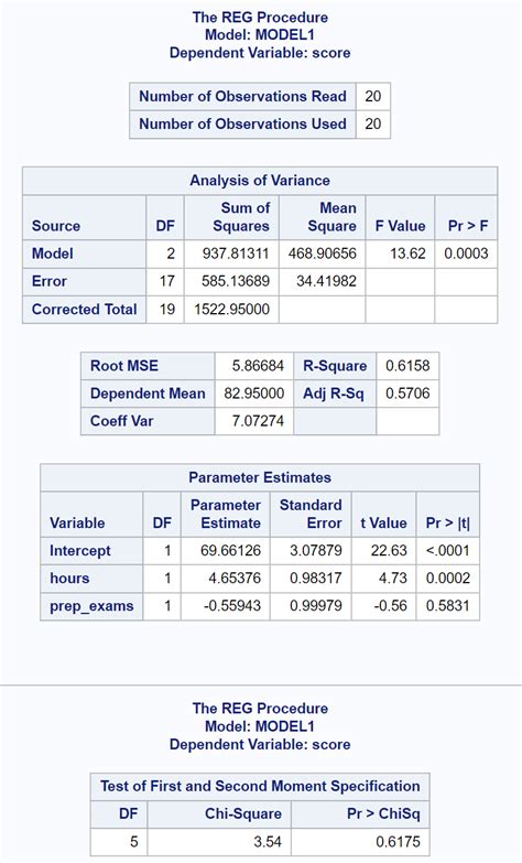 How To Perform Whites Test In SAS