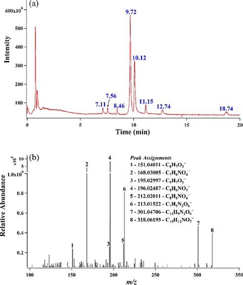 A Total Ion Current Tic Chromatogram And B The Average − Esi