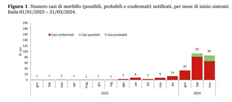 Allarme Morbillo Nel I Casi Sono Gi Bassetti E L Inizio