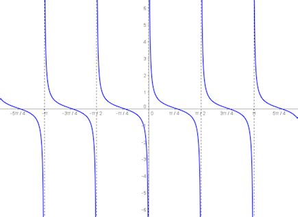 Graphing the $\cot$ Function | College Trigonometry | Practice | Albert