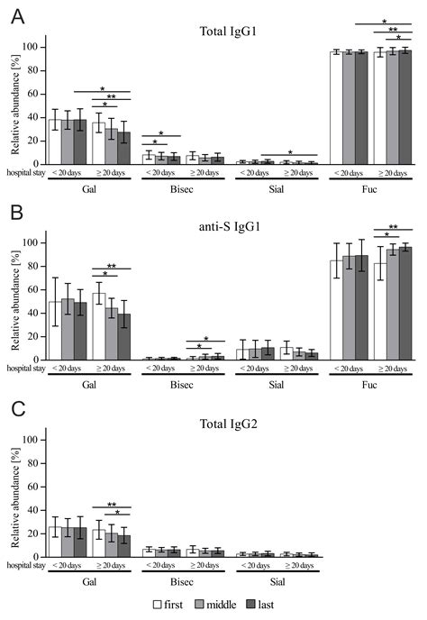 Coronavirus Disease Related Alterations Of Total And Anti Spike