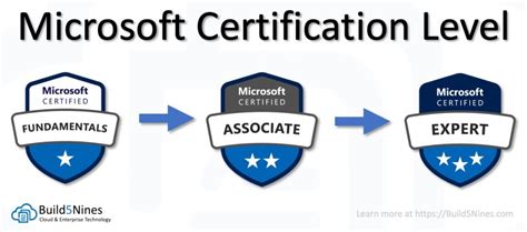 What Are The Microsoft Certified Associate Certifications Build5Nines