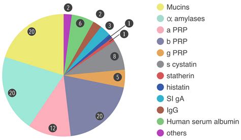 Molecules Free Full Text Review Insights On Salivary Proteomics