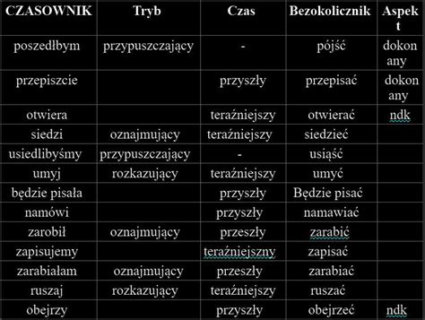 Dokończ tabelkę Prosze o pomoc kogoś kto to ogarnia Brainly pl