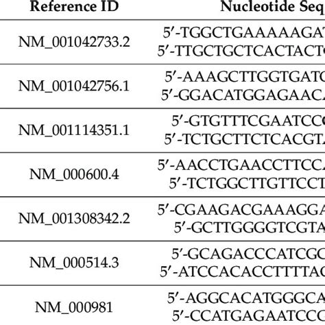 Nucleotide Sequence Of Primers Gene And Gene Name Employed In Real