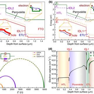 Energy Band Diagrams Of PSCs A ZnO Energy Level B GZO4 Energy Level