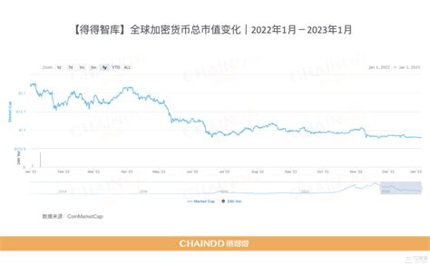 【重磅发布】2022 2023全球加密货币市场年报：再出发 第一章：市场缩水过半，同比全盘下跌约6451美元新浪财经新浪网