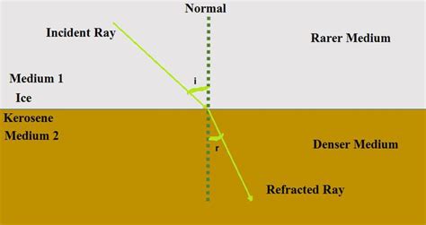 Refractive Index - GeeksforGeeks