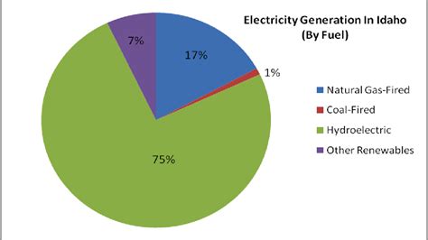 Fileelectricity Generation In Idaho Wikipedia