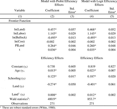 Estimated Stochastic Frontiers And Technical Efficiency Effects