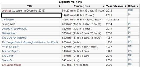 Facts 0r Fiction: Longest movie ever