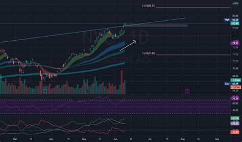 NVO Stock Price and Chart — NYSE:NVO — TradingView