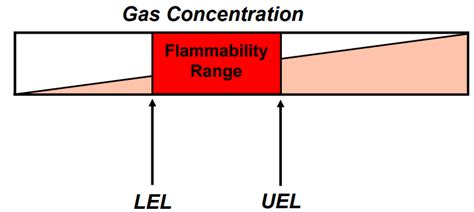 Explosive and Flammable Atmospheres