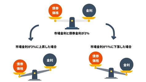 債券とは？長期金利とは？意外と知らない債券と金利の関係性を紹介 富裕層の資産運用・債券のご相談ならifaのウェルス・パートナー