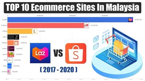 Top 10 Ecommerce Sites In Malaysia 2017 Mar 2020 Youtube