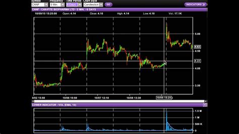Hot Penny Stock Recap On CANF For 10 12 2015 YouTube