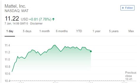 Mattel Stock Price Jumps Following BTS Announcement - Koreaboo