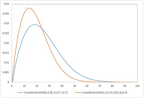 Weibull Distribution With Alternative Parameters Vose Software