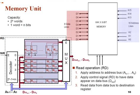 Design A Static Random Access Memory Sram Memory