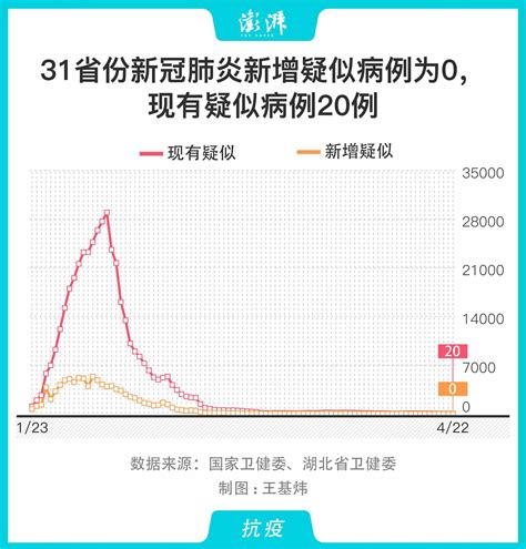 31省份新冠肺炎新增疑似病例首次报零新冠肺炎新浪新闻