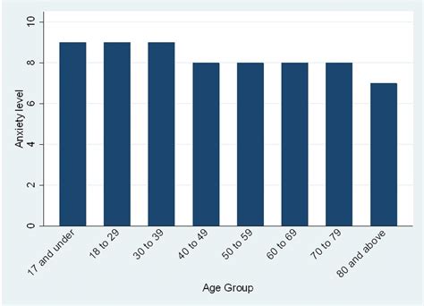 A bar chart of median anxiety level by age group. We conducted the ...