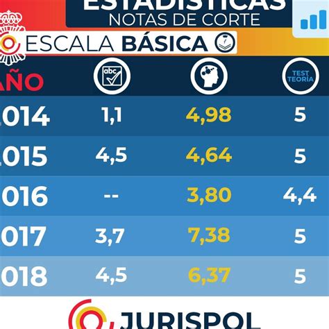 Notas de Corte Policía Nacional Escala Básica en 2023