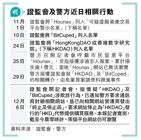 多兩虛幣平台涉騙 證監未提涉款、人數 「bitcuped」「hkdao」上月10日及24日列可疑 29日轉介警方 20231207 港