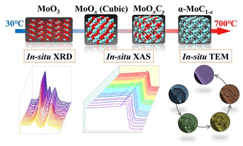 大化所孙剑课题组jacs：碳化钼碳化过程的真相解析 X Mol资讯