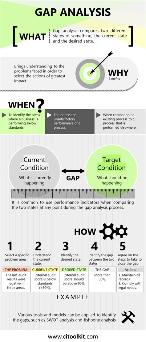 Gap Analysis Infographic