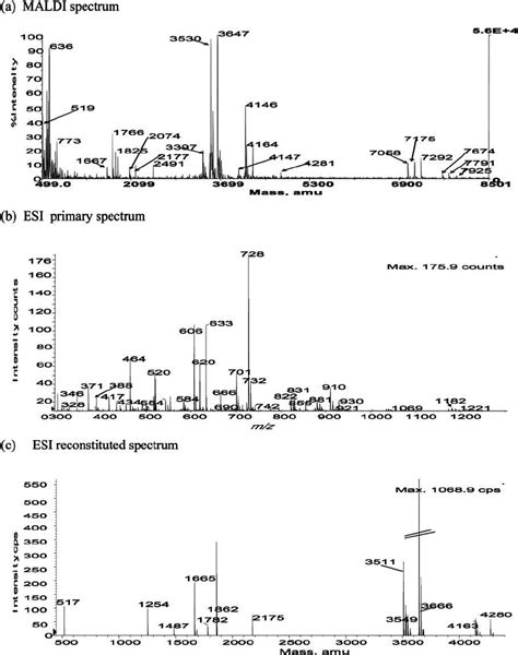 Mass Spectra For The 11 Alkamini A2t2 Complex Positive Ion Maldi Download Scientific Diagram