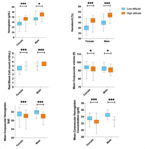 Blood Biochemistry And Lipid Profile Difference Value According To