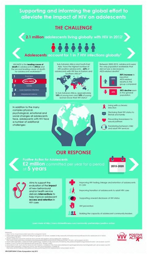 Pin Di Engaging Infographics On Hiv And Safer Sex