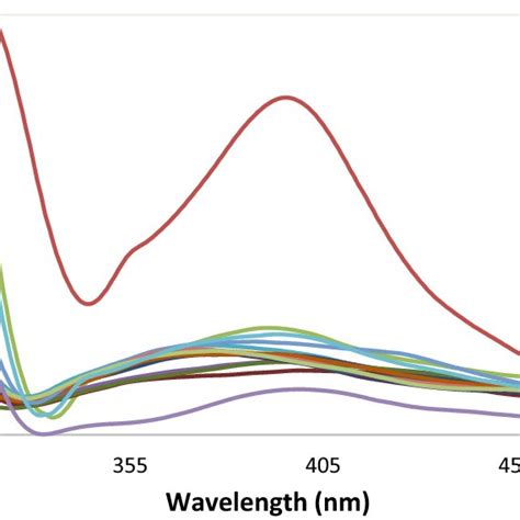 Fluorescence Emission Of Compound I M In H O Etoh