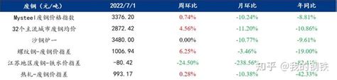 看数据说废钢——短流程废钢需求降至冰点 价格何时止跌 知乎