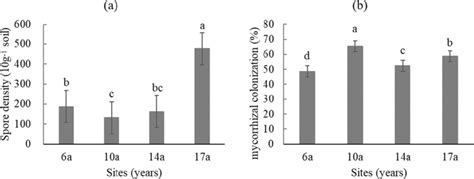 Spore Density A And Mycorrhizal Colonization B Of Amf In The