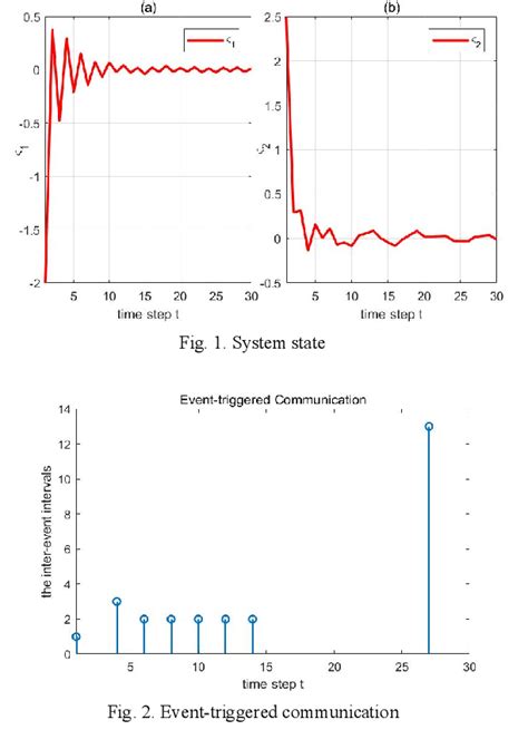 Figure From Robust Fault Tolerant Event Triggered Model Predictive