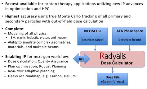 Fast Monte Carlo Dose Calculator Radyalis