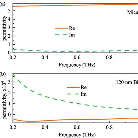 Amplitude Transmission A And Phase Delay B Spectra Of A THz Wave