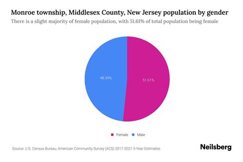 Monroe Township Middlesex County New Jersey Population By Gender 2023 Monroe Township