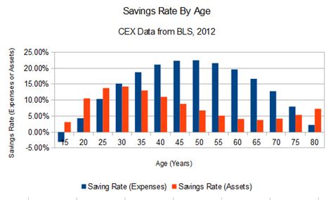 how much to save for college by age