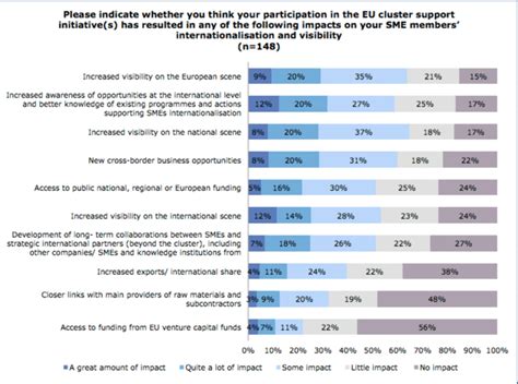 Impact Of Cluster Participation In Eci On Sme Members Download